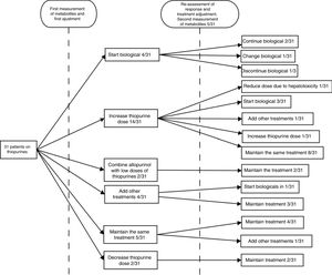 Result of the treatment optimisation.