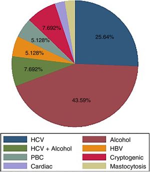 Main aetiology of chronic liver disease. HBV: hepatitis B virus; HCV: hepatitis C virus; PBC: primary biliary cholangitis.