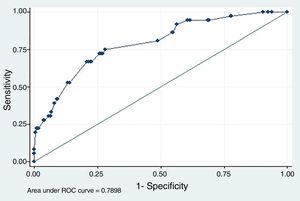 Receiver operating characteristic (ROC) curve of the multivariate model for the prediction of overall colonoscopy satisfaction (Table 5). Variables included: positive experience with bowel preparation; no post-colonoscopy pain or discomfort; rating the waiting time as short; being >55; and undergoing the colonoscopy in a tertiary hospital. Area under the curve=0.79 with 95% CI (0.71–0.87).
