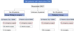Flowchart of patients with obstructive CRC and SEMS placement.