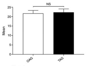 Results of a simulated training program in abdominal paracentesis: comparison of the checklist score (mean±SD) in the final performance assessment (post-evaluation) between the two-attempts group (TAG) and the one-attempt group (OAG). NS: non significant difference.