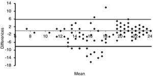 Bland–Altman graphic to assess inter-rater reliability of the direct observation checklist (DOC) between expert and peers’ assessment.