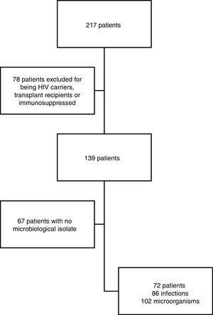 Flowchart of patients included in the study.
