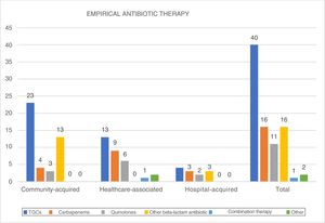 Empirical antibiotic therapy administered by focus and site of acquisition.
