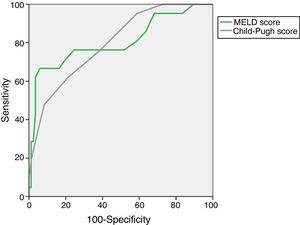 Accuracy of MELD and Child–Pugh Scores predicting 28-day mortality in the whole cohort (n=106).