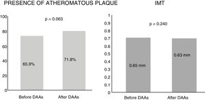Characteristics of the atheromatous plaques detected in HCV patients before and after 12 months of treatment with direct-acting antivirals (DAAs). IMT: intima-media thickness.