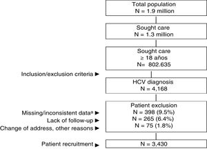 General outline of the study. HCV: chronic hepatitis C virus. An observational retrospective design was created, based on the review of medical records (computerised databases, with anonymised and disassociated data) of patients who sought care during the YEAR 2017. aIncludes patients who did not receive antiviral treatment.