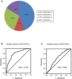 Combined serum of AKR1B10 and AFP in the HCC diagnosis. The distribution of both serum AKR1B10 (the cut-off value is 232.7pg/ml) and serum AFP (the cut-off value is 100ng/ml) in 170 HCC patients; the numbers in the pie indicated the percentages of serum AKR1B10 and/or AFP whose level is higher (H) or lower (L) than the cut off value.