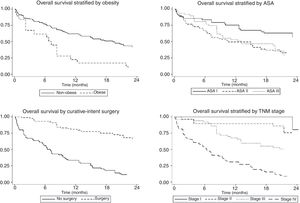 Independent prognostic factors in patients under 60 years of age. Body mass index<30kg/m2, curative-intent surgery, TNM stage I–II, and better ASA functional status were associated with improved survival.