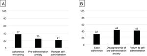 (A) Perceived impact of injection-related pain (n=62) on adherence, drug administration related anxiety and need for someone to administer the drug. (B) Perceived impact of improvement/disappearance of injection related pain (n=60) on improving adherence, disappearance of pre-administration anxiety and return to self-administration.