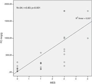 Correlation between FC levels and endoscopic activity.