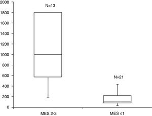 Median FC levels in patients with endoscopic activity (MES 2–3) and without endoscopic activity (MES≤1).