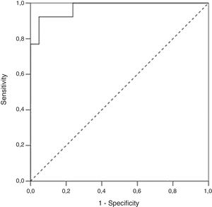 Area under the ROC Curve (AUROC) for FC as predictor of endoscopic activity (MES 2–3).