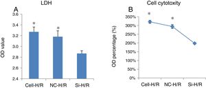 The effect of transfection of frizzled-2 siRNA on cell cytotoxicity in BRL-3A cells. (A) LDH assay showed transfection of frizzled-2 siRNA significantly inhibited the LDH activity from 3.27±0.09 to 2.87±0.05 (p<0.05) at OD values; (B) LDH activities were shown as percentage of OD values. *p<0.05 Cell or NC groups vs. Si-H/R group.