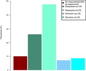 Clinical response after induction in week 16.