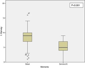 Harvey-Bradshaw index, baseline and at week 16.