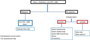 Treatment of complex fistulas.