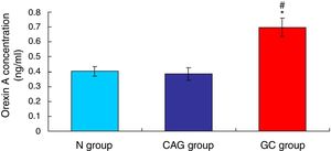 Evaluation for the serum Orexin A levels of the gastric cancer patients. *p<0.05 vs. N group, #p<0.05 vs. CAG group.
