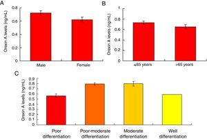 Determination for the associations of Orexin A between male and female (A), ≤65 years and >65 years (B), or among differential grades (C).
