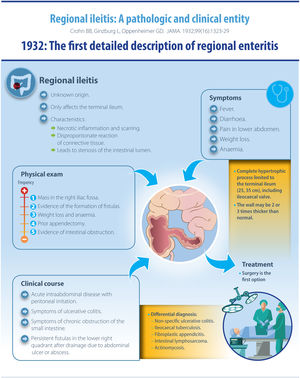 Year 1932: The first detailed description of regional enteritis ...