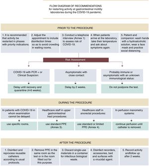 Flow diagram of recommendations for restarting activity at gastrointestinal motility laboratories during the COVID-19 pandemic.