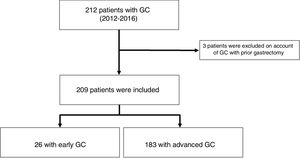 Flowchart of the patients included in the study. GC: gastric cancer.