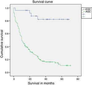 Survival of patients with early gastric cancer (EGC) and advanced gastric cancer (AGC).