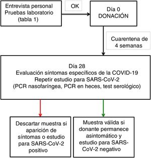 COVID-19 and donor selection.