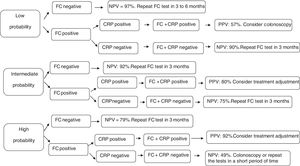 Follow-up decision algorithm of patients with Crohn's disease considering the pretest probability of clinical disease activity. PPV: positive predictive value; NPV: negative predictive value; CRP: C-reactive protein; FC: fecal calprotectin; FC+CRP: combined tests in series FC and CRP. FC negative: FC<155mcg/g; FC positive: FC>155mcg/g; CRP negative: CRP<6.7mg/L; CRP positive: CRP>6.7mg/L.
