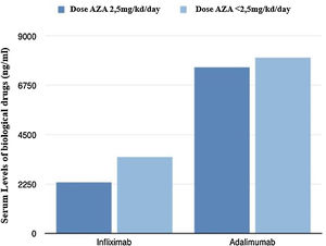 Mean serum levels of biological drug in the last determination available in the follow-up of patients.