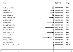 Forest plot of the technically successful rate of IVC recanalization. IVC, Inferior Vena Cava; ES, Effect Size.