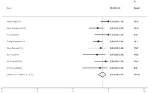 Forest plot of the rate of clinical improvement. ES, Effect Size.