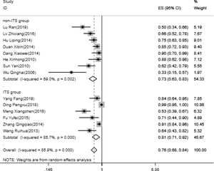 Forest plot of the rate of thrombus clearance. ES, Effect Size.