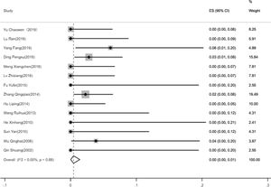 Forest plot of the incidence of pulmonary embolism. ES, Effect Size.