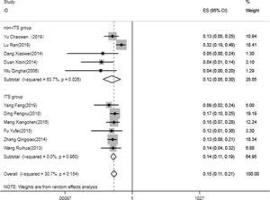 Forest plot of the rate of IVC restenosis. IVC, Inferior Vena Cava; ES, Effect Size.