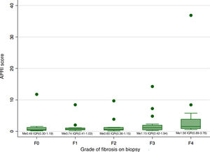 Distribution of grade of fibrosis on biopsy (METAVIR scale) in patients with autoimmune hepatitis. *IQR: interquartile range; Me: median; F0: no fibrosis; F1: periportal fibrosis; F2: incomplete septal fibrosis; F3: complete septal fibrosis; F4: cirrhosis.