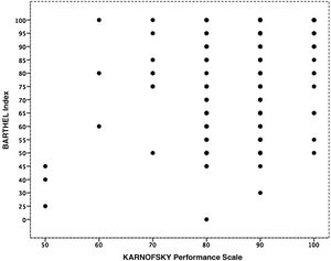 Correlation between the Karnofsky Performance Scale and the Barthel Index (r = 0.324; p < 0.001).