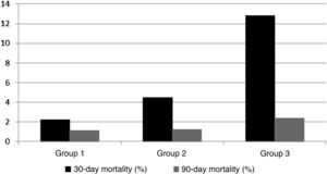 Percentage of mortality 30 days after surgery (p = 0.029) and 90 days after surgery (p = 0.322) in the three age groups (group 1: 75–79 years old; group 2: 80–84 years old; group 3: 85 years and older).