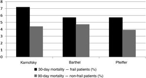 Percentage of mortality 30 days after surgery in relation to the presence of frailty in the preoperative comprehensive geriatric assessment based on the results of the Karnofsky Performance Scale (p = 0.519), the Barthel Index (p = 0.735) and the Pfeiffer index (p = 1.0).