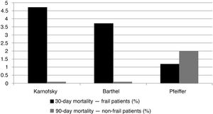 Percentage of mortality 90 days after surgery in relation to the presence of frailty in the preoperative comprehensive geriatric assessment based on the results of the Karnofsky Performance Scale (p = 0.026), the Barthel Index (p = 0.050) and the Pfeiffer index (p = 0.542).