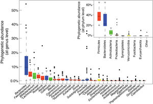 Bacterial composition of the gut microbiota by genus and phylum or class, obtained by next-generation sequencing of DNA extracted from the stool samples of Spanish and Danish subjects of the MetaHIT cohort (data published by Arumugam et al.11).