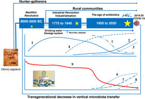The microbiota historically associated with Homo sapiens has changed over time, as has its vertical transmission from parents to children. This chronological chart shows the successive stages, the main factors and the potential consequences of the changes. 1: Rate of infectious diseases: 2: Rate of allergic and autoimmune diseases; 3: Pasteurisation and new food preservation systems; 4: Use of antibiotics; 5: Physical activity; 6: Use of baby formula; 7: Consumption of processed foods and/or foods high in fat, sugar and/or salt; 8: Caesarean section rate; 9: Diversity of the human microbiota. The stars represent major changes in gut microbiota composition. The bigger the star, the greater the change (original design by Juan Miguel Rodríguez).