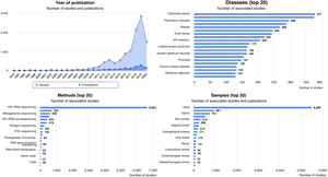 Statistical graphs from the Disbiome® website depicting publications and studies that associate changes in microbiota composition with human diseases (https://disbiome.ugent.be; reference Janssens et al.60).