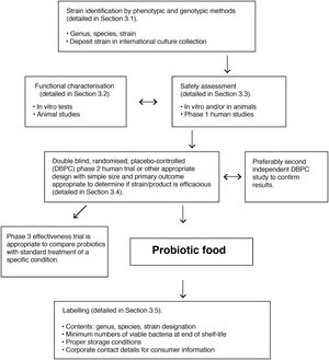FAO/WHO guidelines for evaluation of a microorganism as a probiotic (reference Roberfroid et al.110).