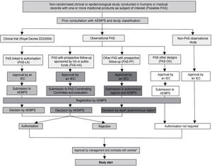 Administrative pathways for post-authorisation studies (PAS). Reference: BOE [Spanish Official State Gazette] No. 310, Friday 25 December 2009, Sec. I, p. 109775: Order SAS/3470/2009, of 16 December, publishing guidance on observational post-authorisation studies for medicinal products for human use. PAS-HA: post-authorisation study sponsored by the Health Authorities (HA) or funded with public funds; PAS-LA: post-authorisation study conducted at the request of the regulatory authorities and in connection with the marketing authorisation (Agencia Española de Medicamentos y Productos Sanitarios or European Medicines Agency); this administrative pathway includes both studies linked to authorisation such as safety studies required by the health authorities and those included in risk management plans; PAS-OD: post-authorisation studies with designs other than prospective follow-up, e.g. cross-sectional or retrospective studies; PAS-PF: post-authorisation studies with prospective follow-up that do not correspond to any other the preceding categories; Non-PAS: studies in which the fundamental research factor under investigation is not a medicinal product; e.g. disease incidence or prevalence studies, etc.
