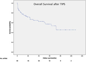 Overall survival after TIPS implantation.
