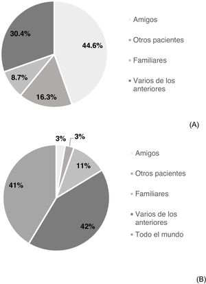 (A) Distribution by sector of acquaintances affected by HCV of the patients included in the study. (B) Different groups with which patients affected by HCV would share their experience.