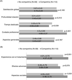 Comparative analysis between patients who would share their experience and those who would not. (A) General satisfaction survey. (B) HCVTSat specific questionnaire.