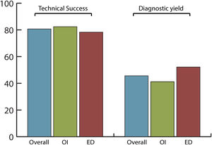 Technical success and diagnostic yield of SBCE examinations in overall population, OI and ED. OI: oral ingestion. ED: endoscopic delivery.