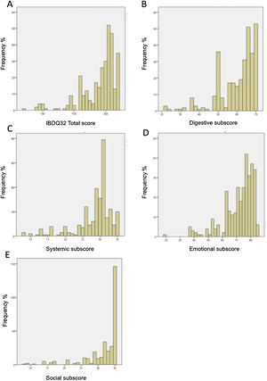 Histogram of data distribution on the IBDQ-32. (A) Histogram of data distribution on the IBDQ-32. The frequency of patients is displayed as a function of the total score on the IBDQ-32. The area under the curve equals the total frequency of patients. (B) Histogram of data distribution on the Digestive subscore. The frequency of patients is displayed as a function of the Digestive subscore. The area under the curve equals the total frequency of patients. (C) Histogram of data distribution on Systemic subscore. The frequency of patients is displayed as a function of the Systemic subscore. The area under the curve equals the total frequency of patients. (D) Histogram of data distribution on Emotional subscore. The frequency of patients is displayed as a function of the Emotional subscore. The area under the curve equals the total frequency of patients. (E) Histogram of data distribution on Social subscore. The frequency of patients is displayed as a function of the Social subscore. The area under the curve equals the total frequency of patients.